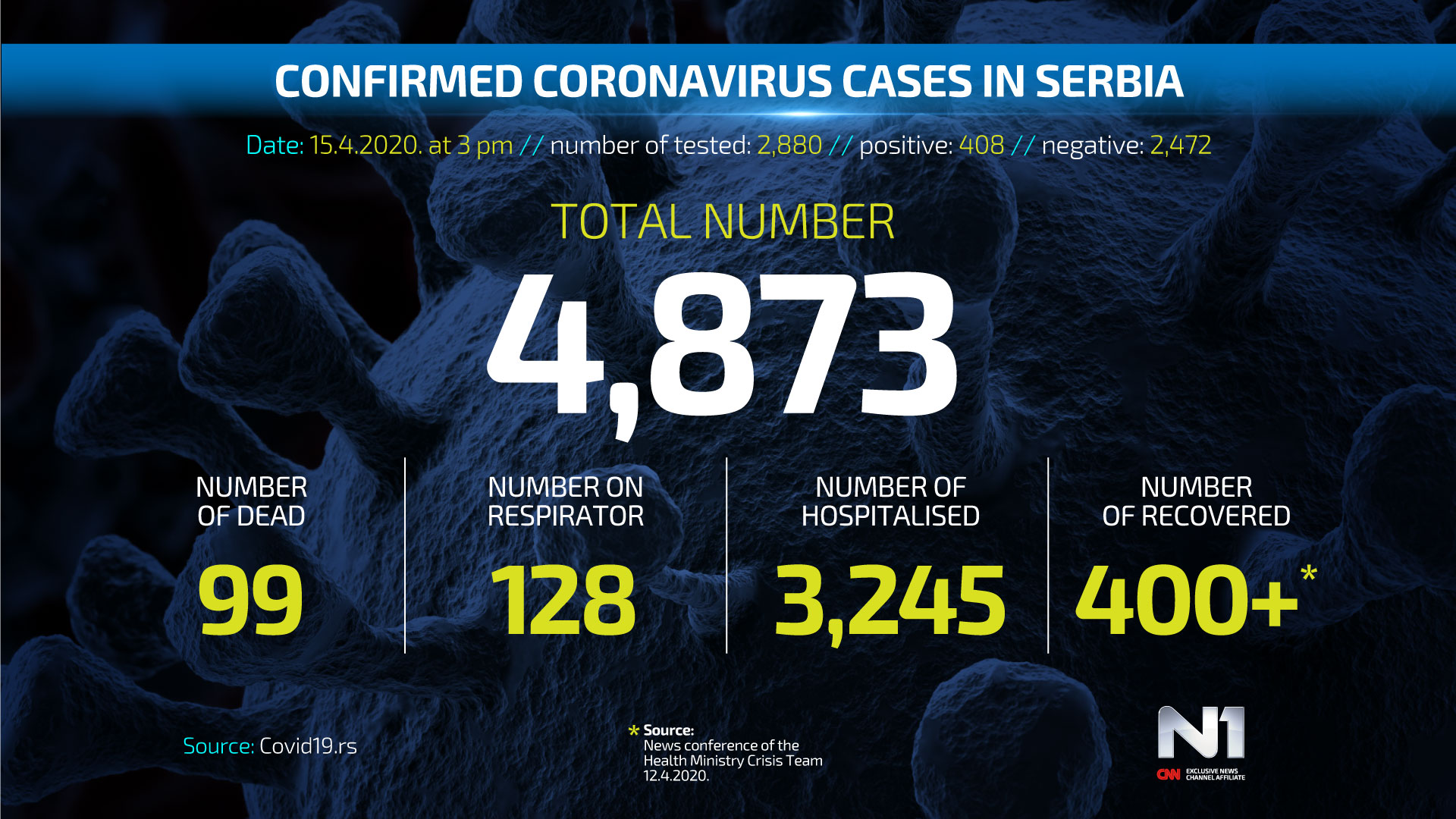 ENG-Covid19-broj-zarazenih-SRB-WEB-POSTER-15.4