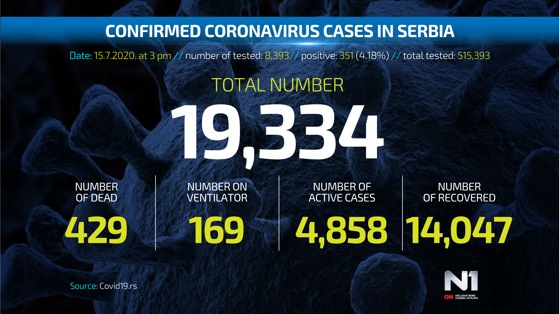 ENG-Covid19-broj-zarazenih-SRB-WEB-POSTER-1507 (1)