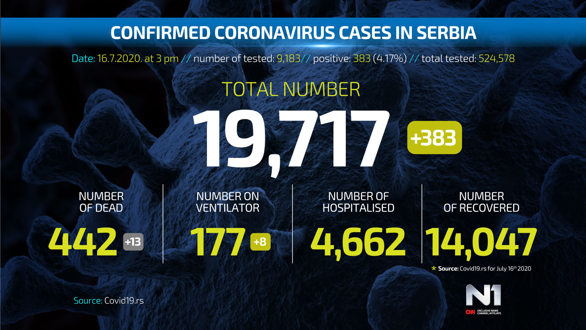 ENG Covid19-broj-zarazenih-SRB-WEB-POSTER-16.07