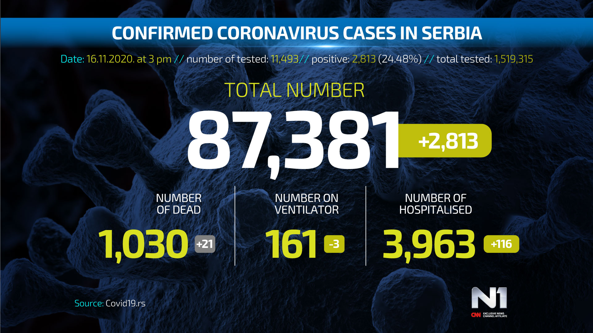 ENG-Covid19-broj-zarazenih-SRB-WEB-POSTER-16.11