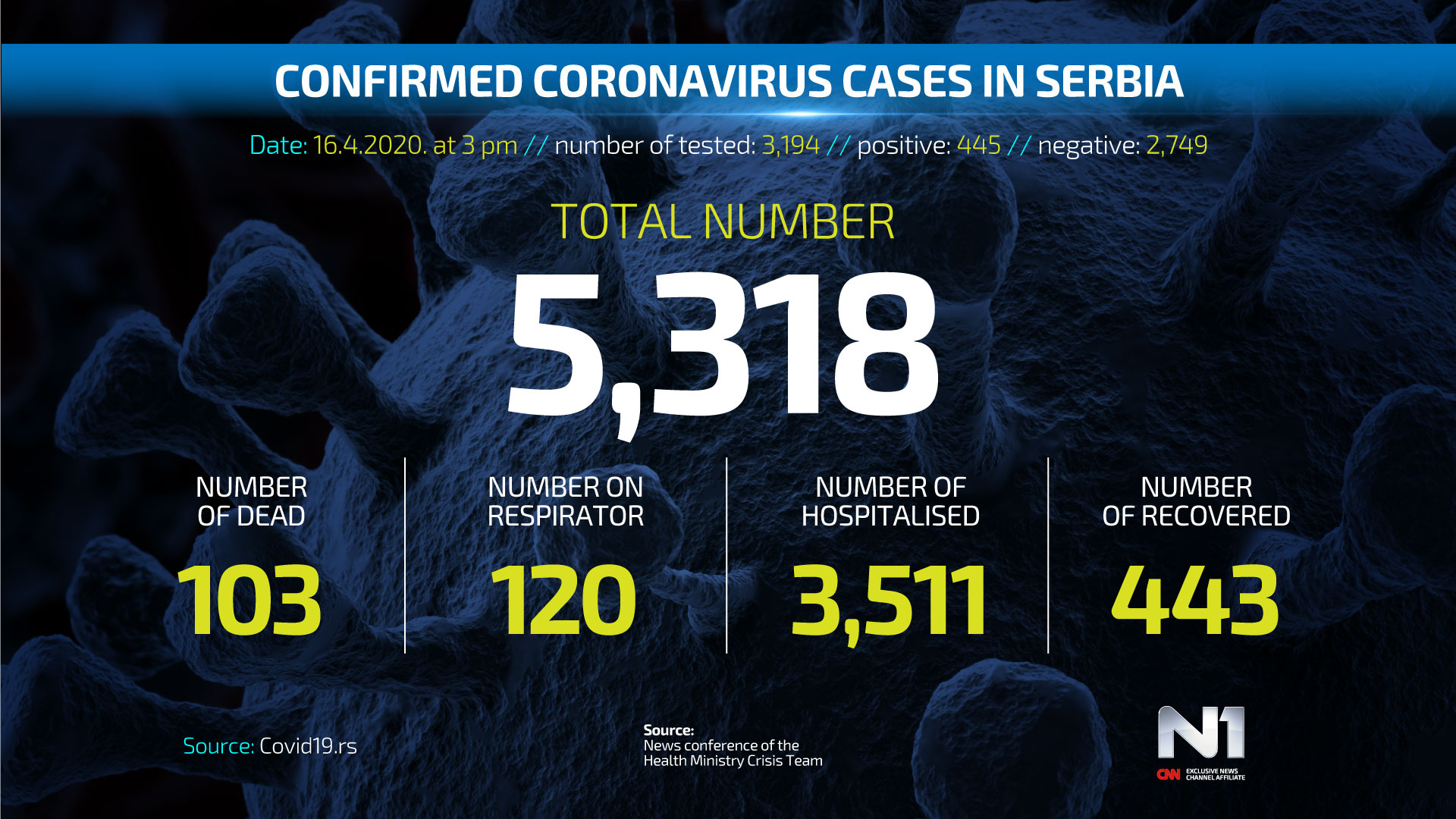 ENG-Covid19-broj-zarazenih-SRB-WEB-POSTER-16.4