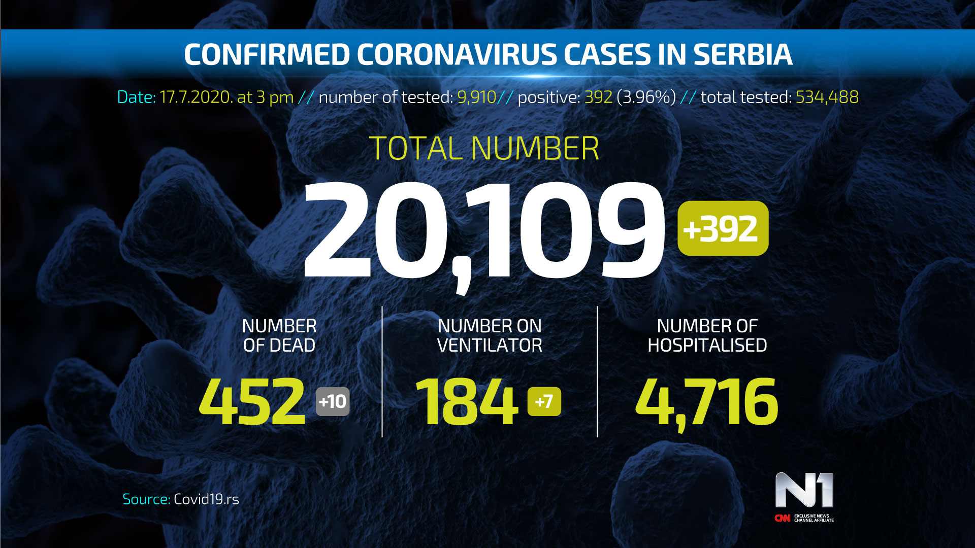 ENG Covid19-broj-zarazenih-SRB-WEB-POSTER-1707-ENG