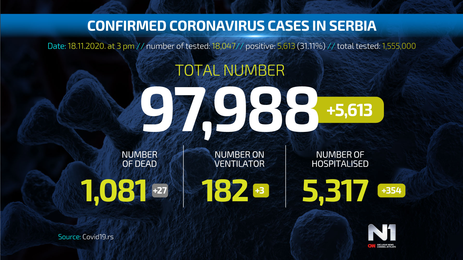 ENG-Covid19-broj-zarazenih-SRB-WEB-POSTER-18.11