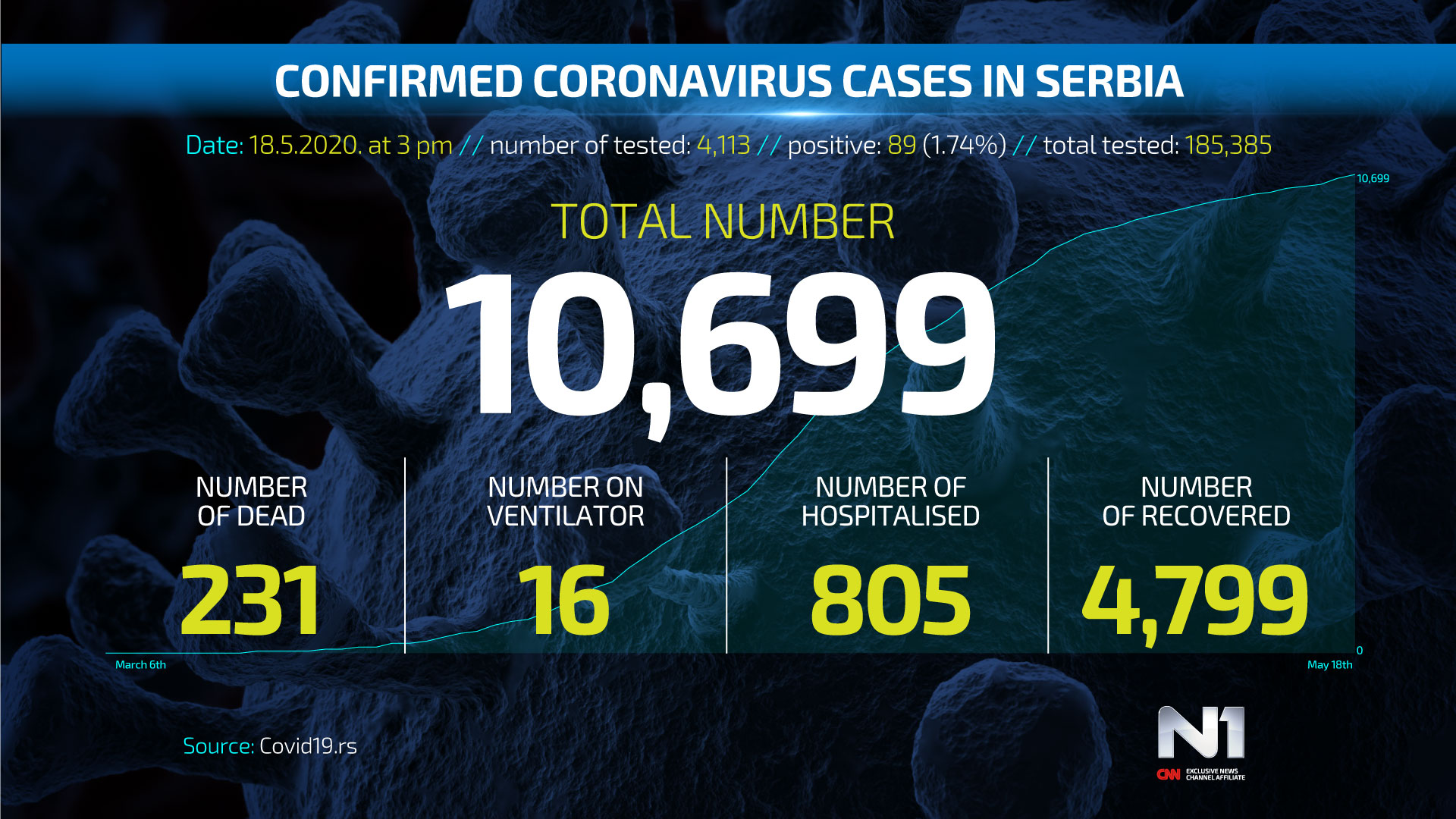 ENG-Covid19-broj-zarazenih-SRB-WEB-POSTER-18.5