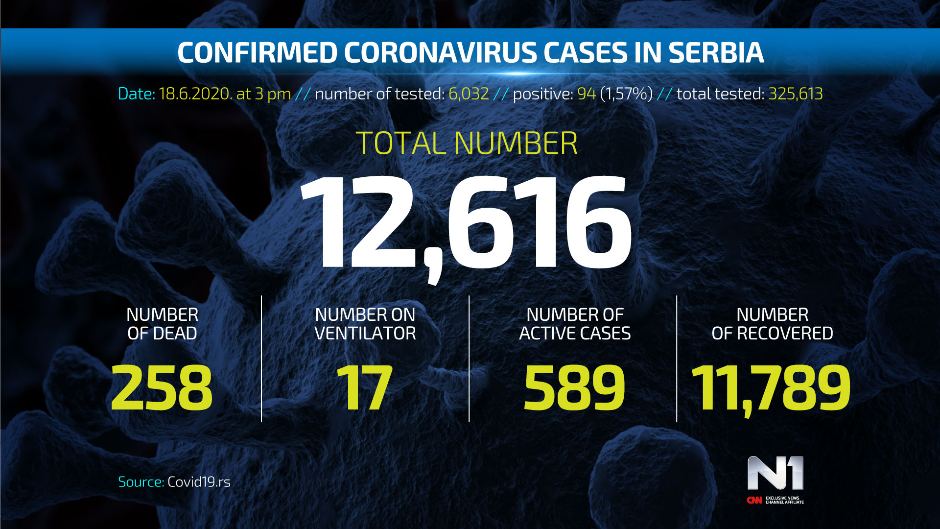 ENG-Covid19-broj-zarazenih-SRB-WEB-POSTER-18.6