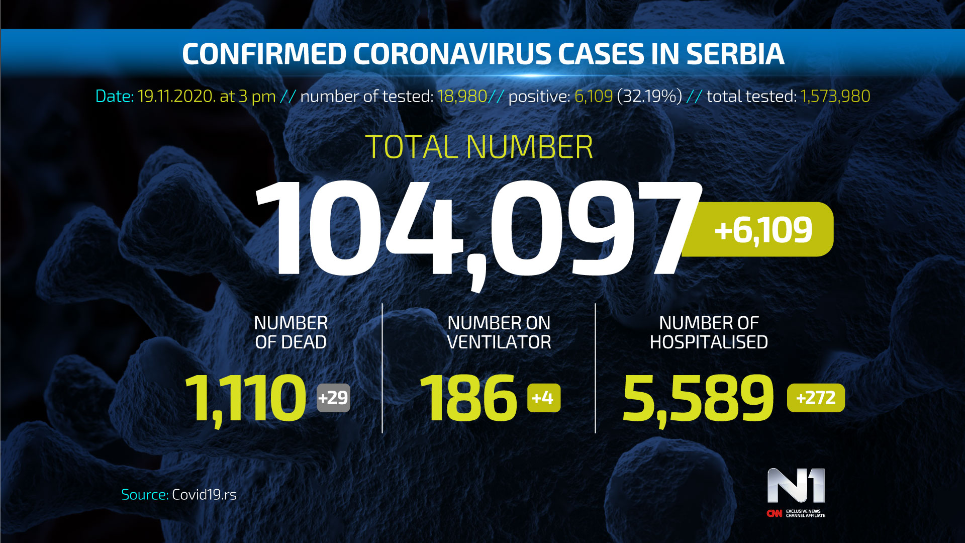 ENG-Covid19-broj-zarazenih-SRB-WEB-POSTER-19.11