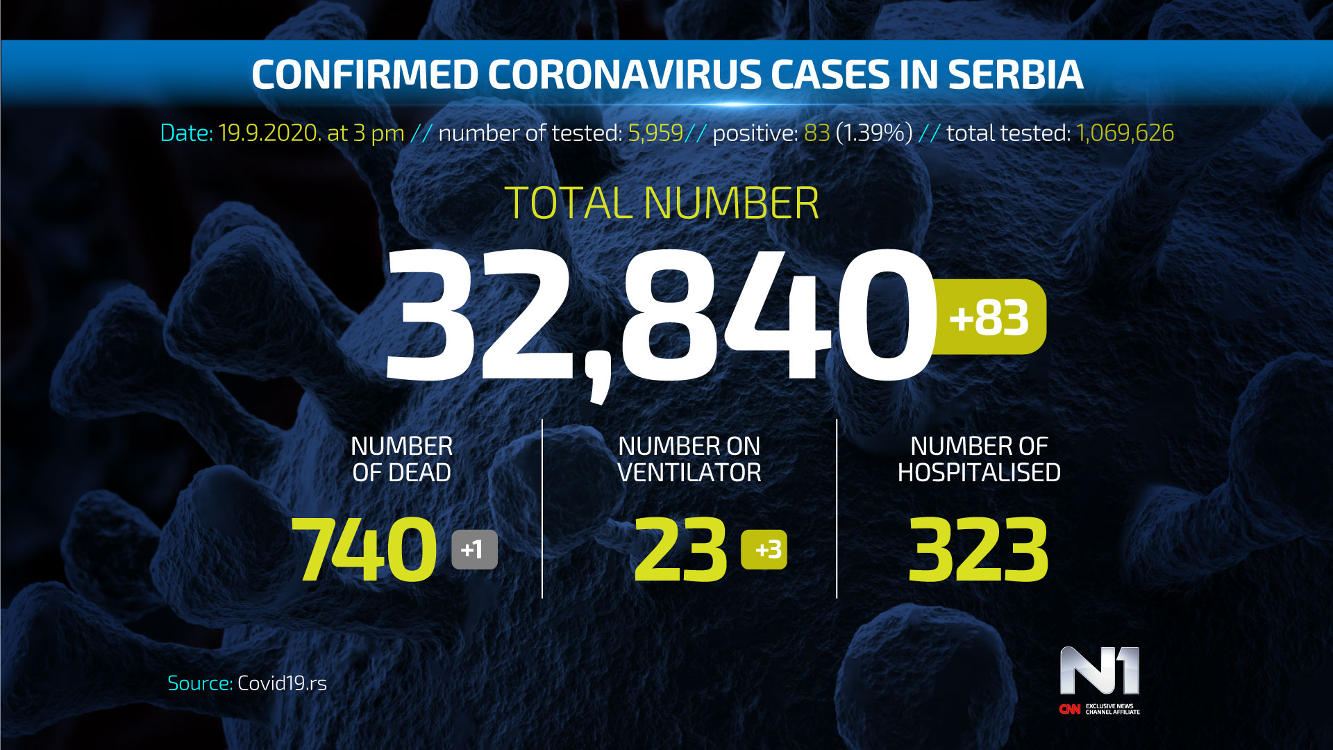 ENG-Covid19-broj-zarazenih-SRB-WEB-POSTER-19.9