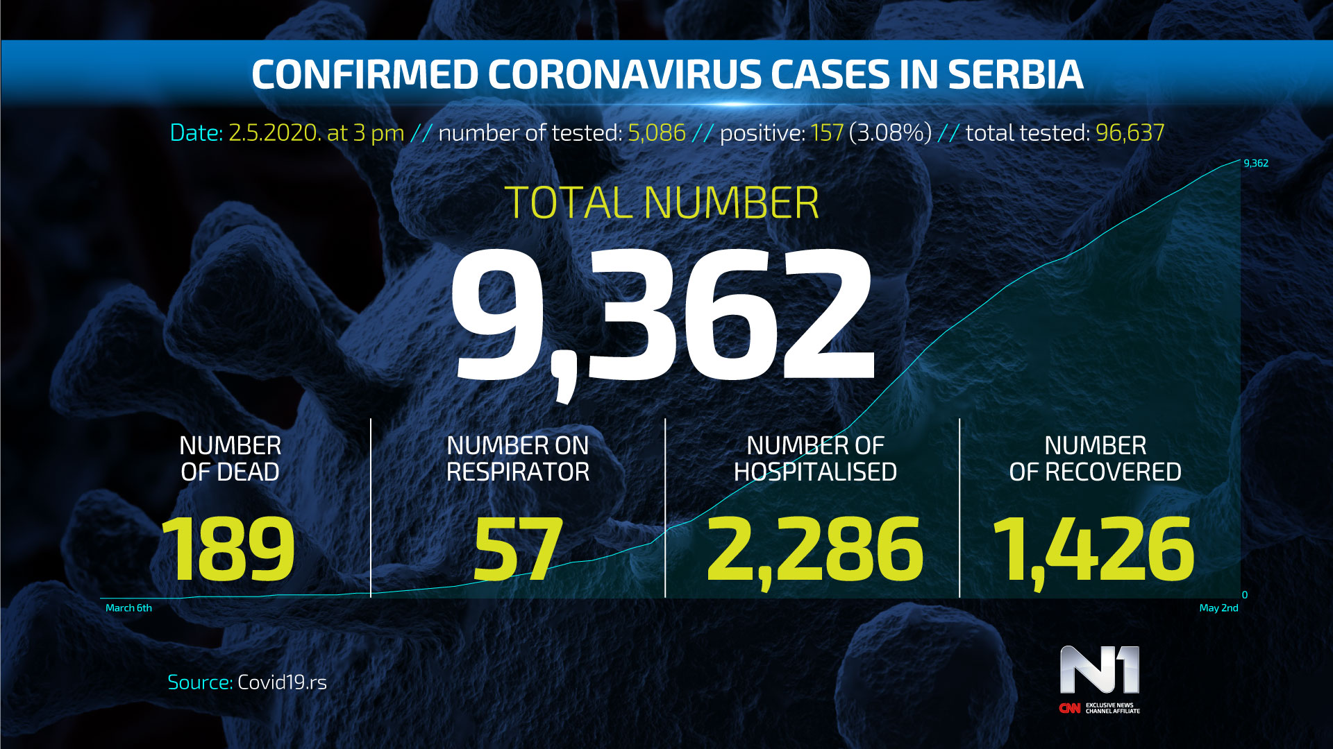 ENG-Covid19-broj-zarazenih-SRB-WEB-POSTER-2.5