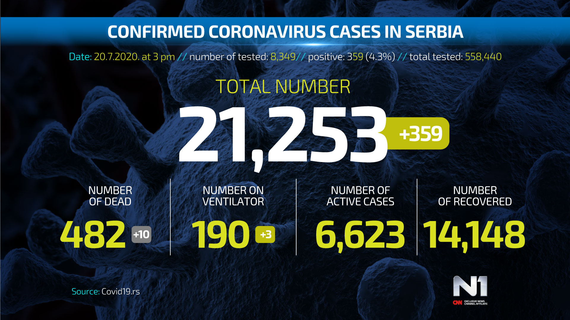 ENG-Covid19-broj-zarazenih-SRB-WEB-POSTER-20.07
