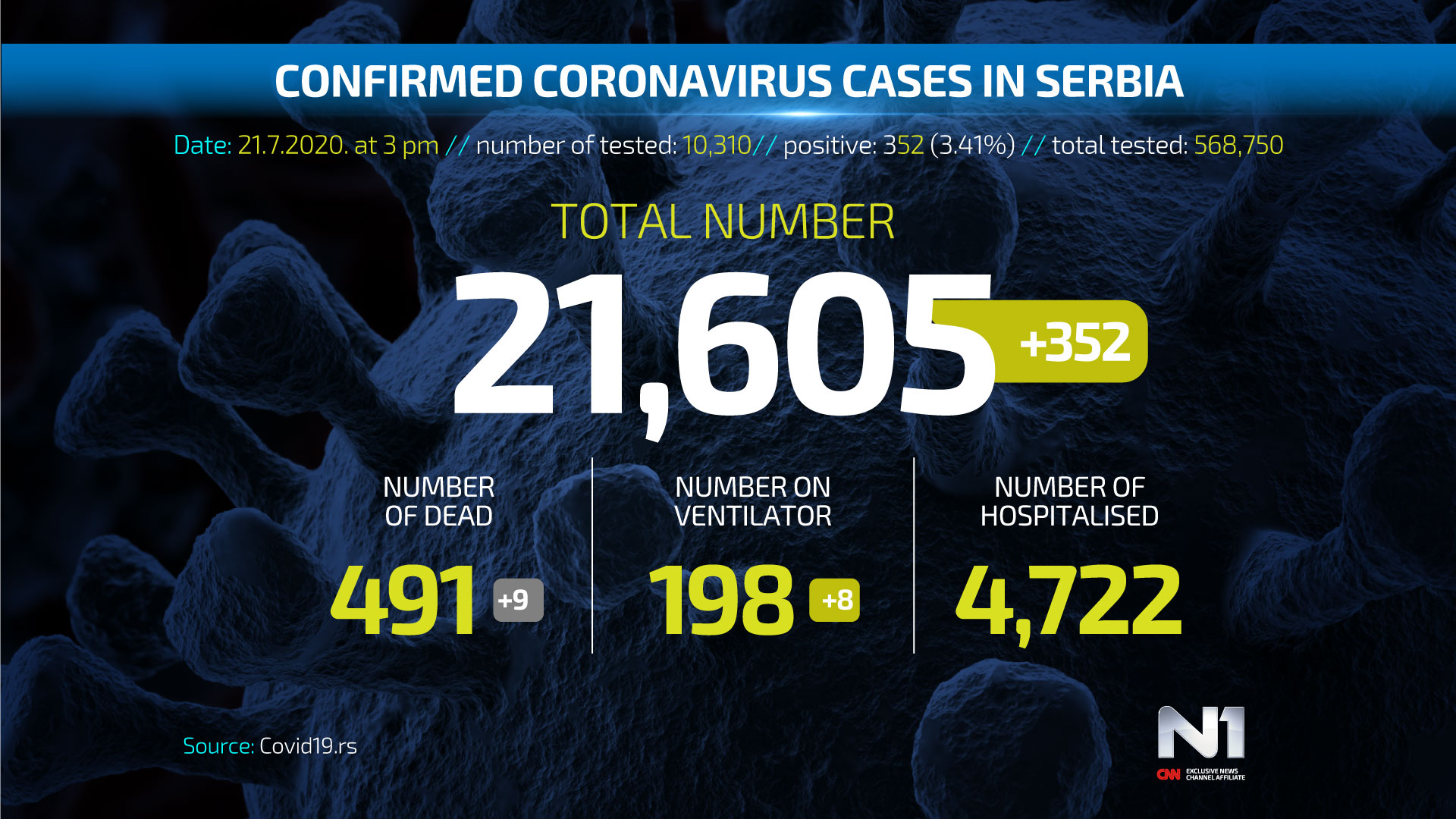 ENG-Covid19-broj-zarazenih-SRB-WEB-POSTER-2107