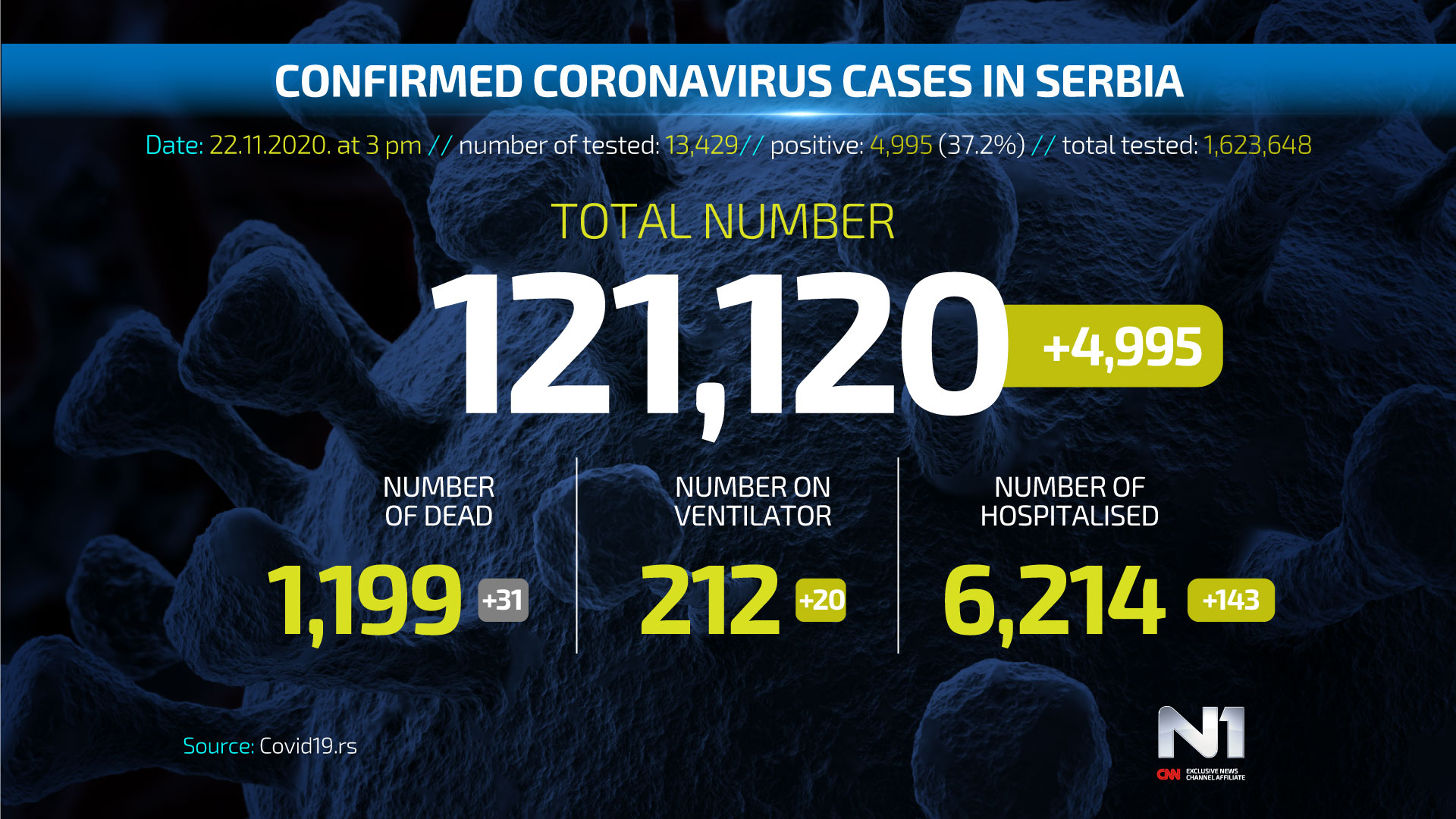 ENG-Covid19-broj-zarazenih-SRB-WEB-POSTER-22.11