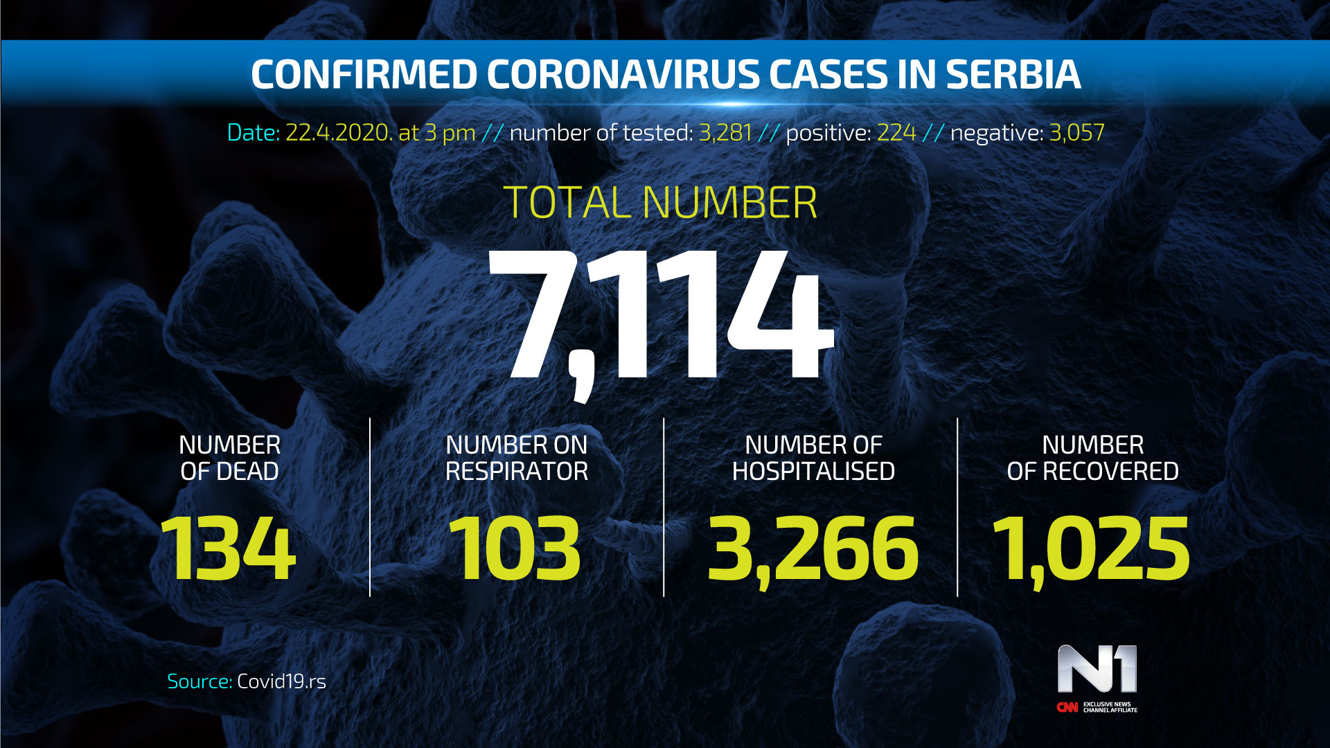 ENG-Covid19-broj-zarazenih-SRB-WEB-POSTER-22.4