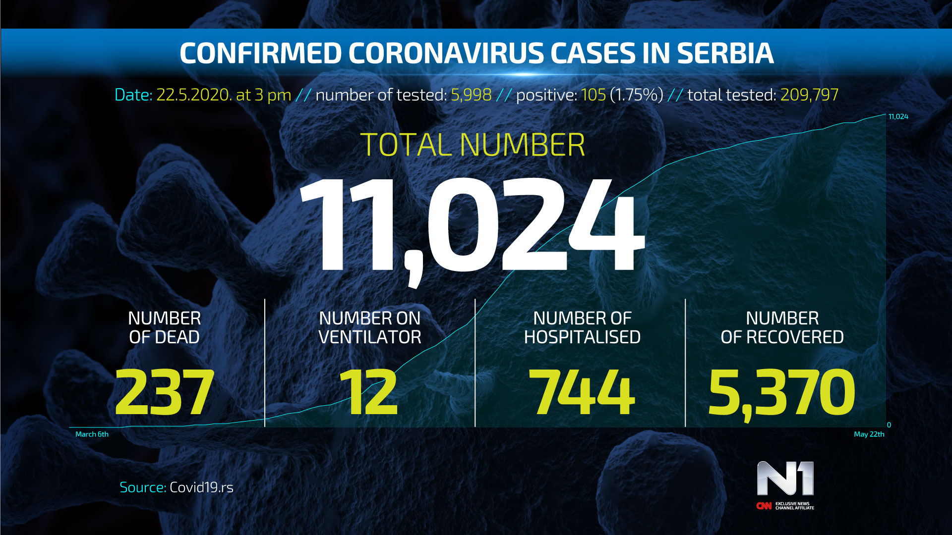 ENG-Covid19-broj-zarazenih-SRB-WEB-POSTER-22.5