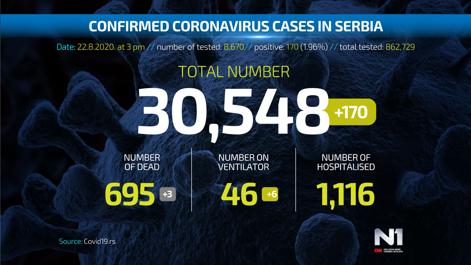 ENG-Covid19-broj-zarazenih-SRB-WEB-POSTER-22.8