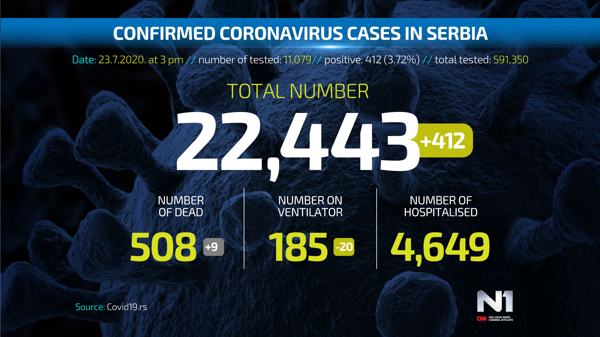 ENG-Covid19-broj-zarazenih-SRB-WEB-POSTER-23.07