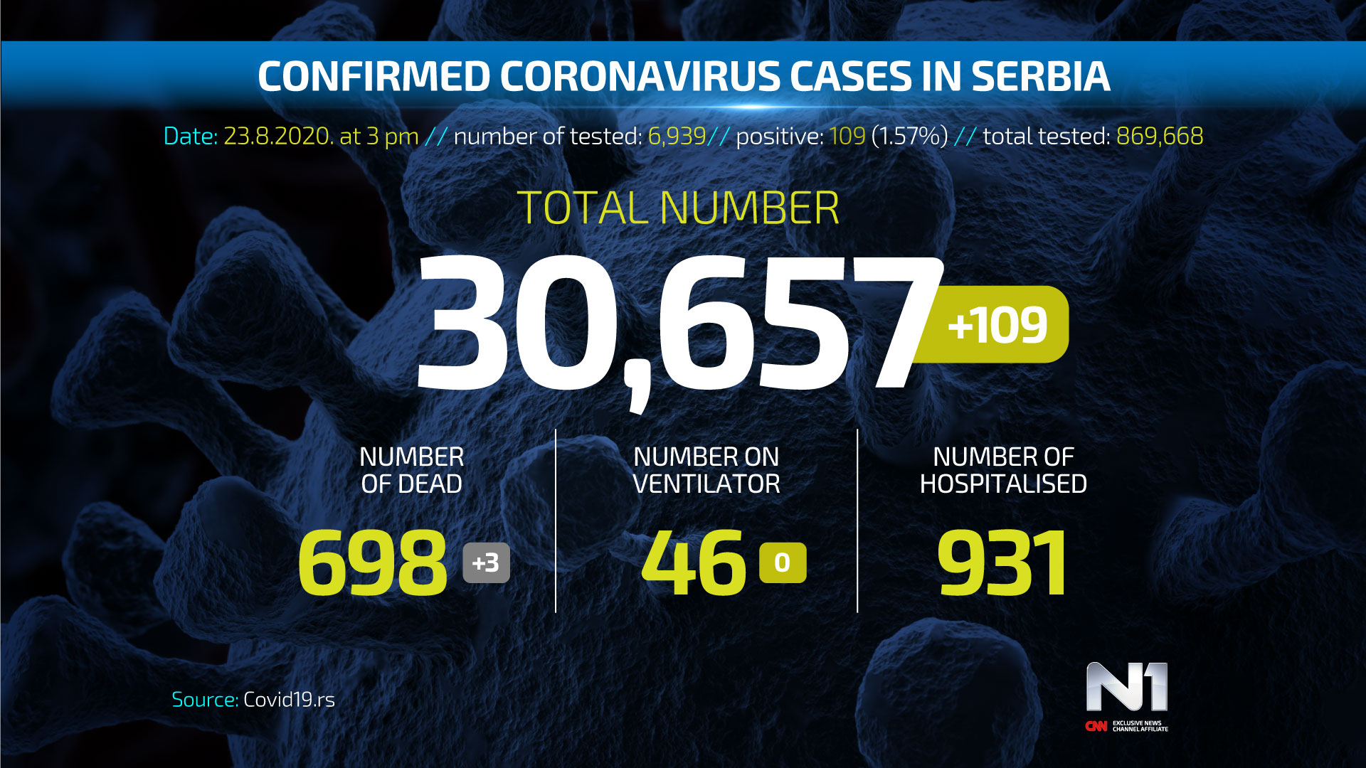 ENG-Covid19-broj-zarazenih-SRB-WEB-POSTER-23.8