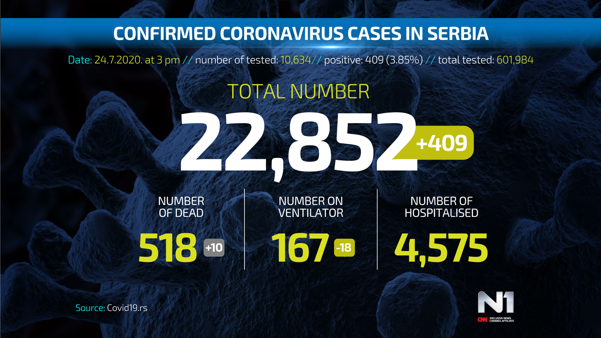ENG-Covid19-broj-zarazenih-SRB-WEB-POSTER-24.07