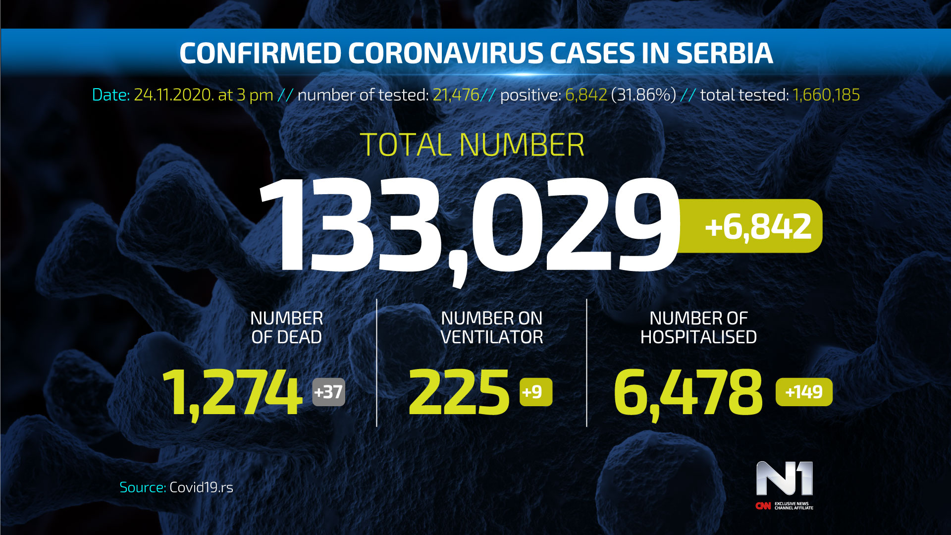 ENG-Covid19-broj-zarazenih-SRB-WEB-POSTER-24.11