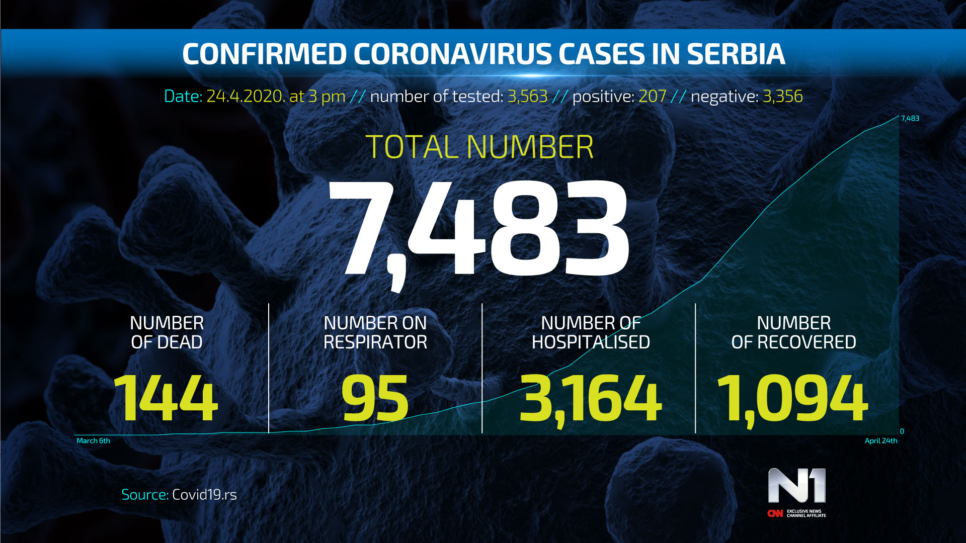 ENG-Covid19-broj-zarazenih-SRB-WEB-POSTER-24.4