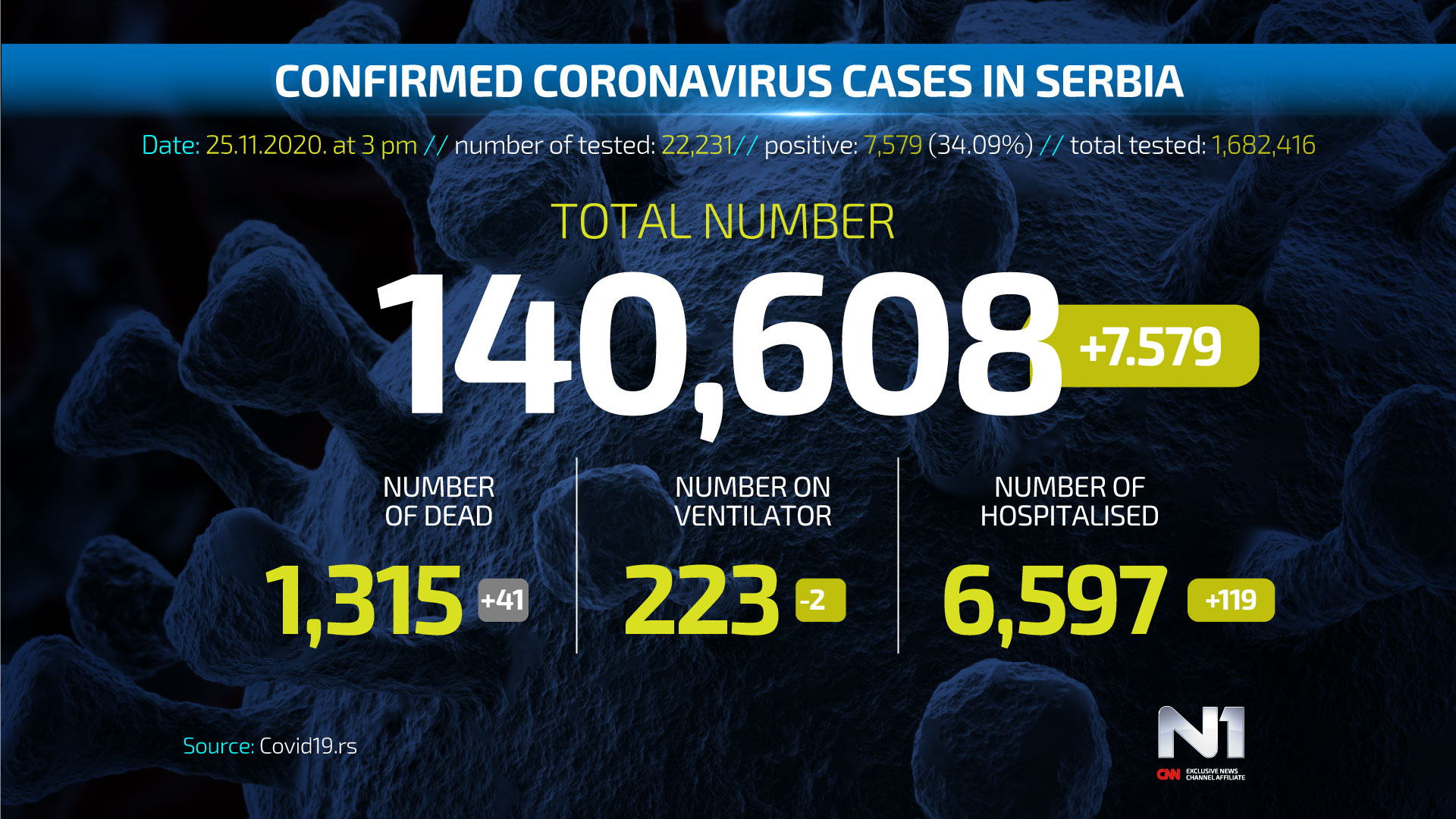 ENG-Covid19-broj-zarazenih-SRB-WEB-POSTER-25.11