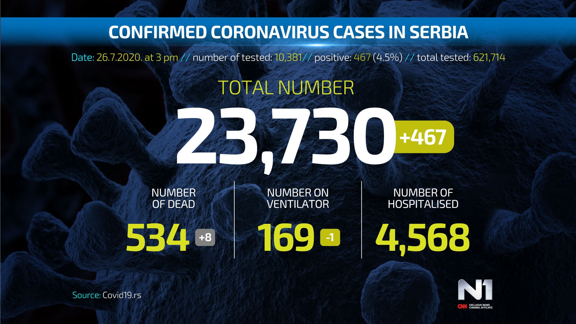ENG-Covid19-broj-zarazenih-SRB-WEB-POSTER-26.07
