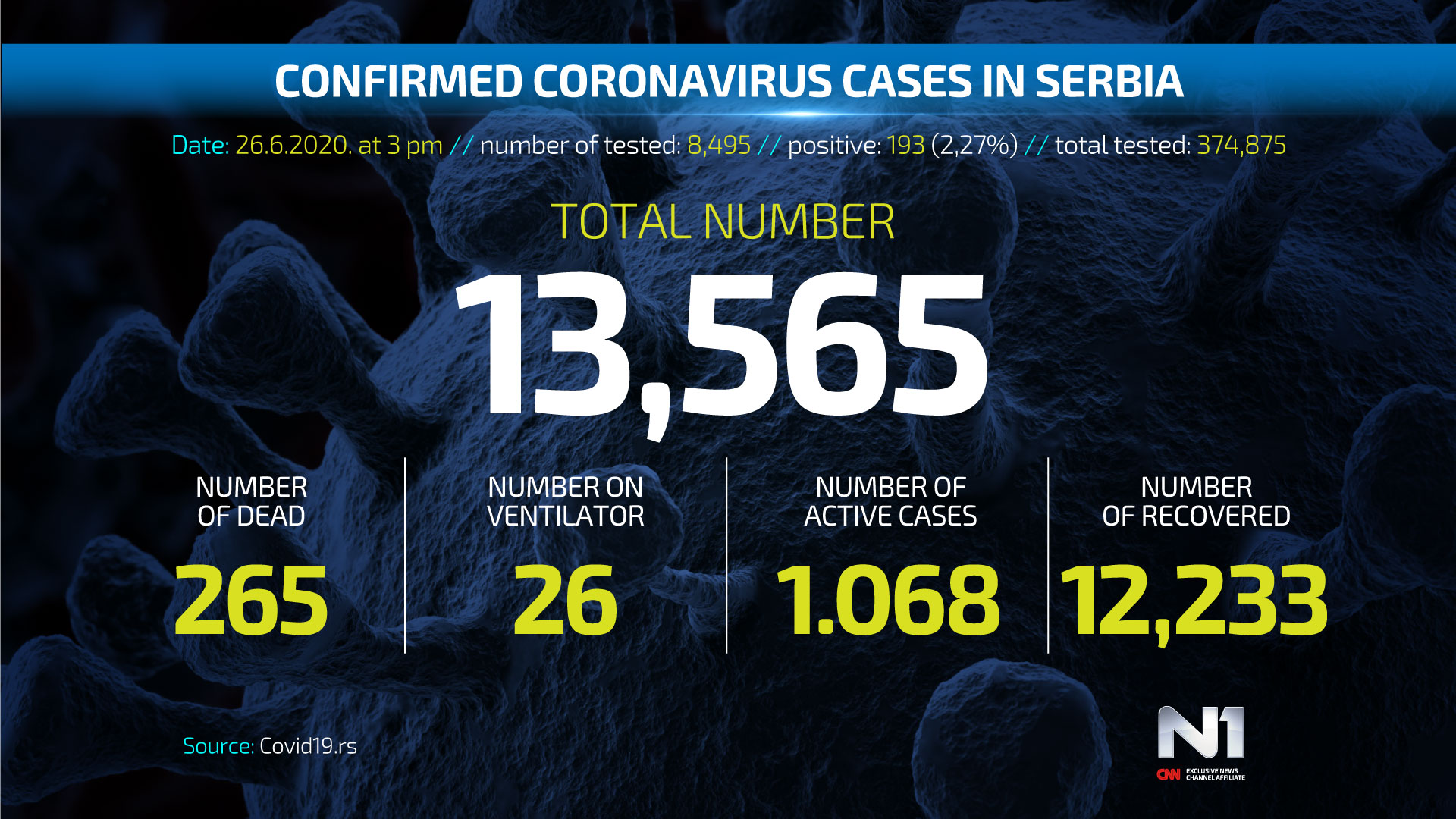 ENG-Covid19-broj-zarazenih-SRB-WEB-POSTER-26.6