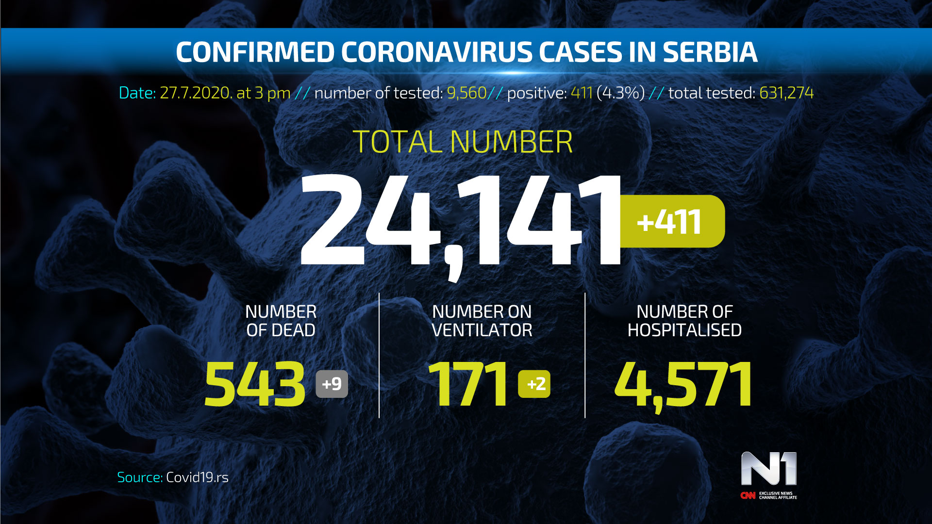 ENG-Covid19-broj-zarazenih-SRB-WEB-POSTER-27.07jpg