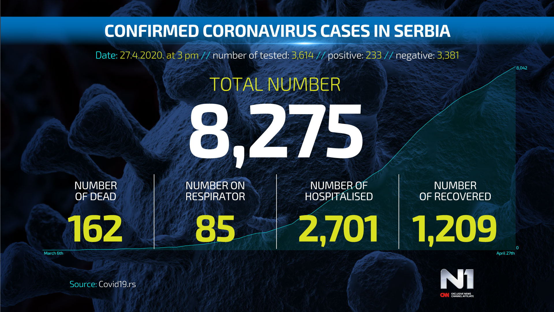 ENG-Covid19-broj-zarazenih-SRB-WEB-POSTER-27.4