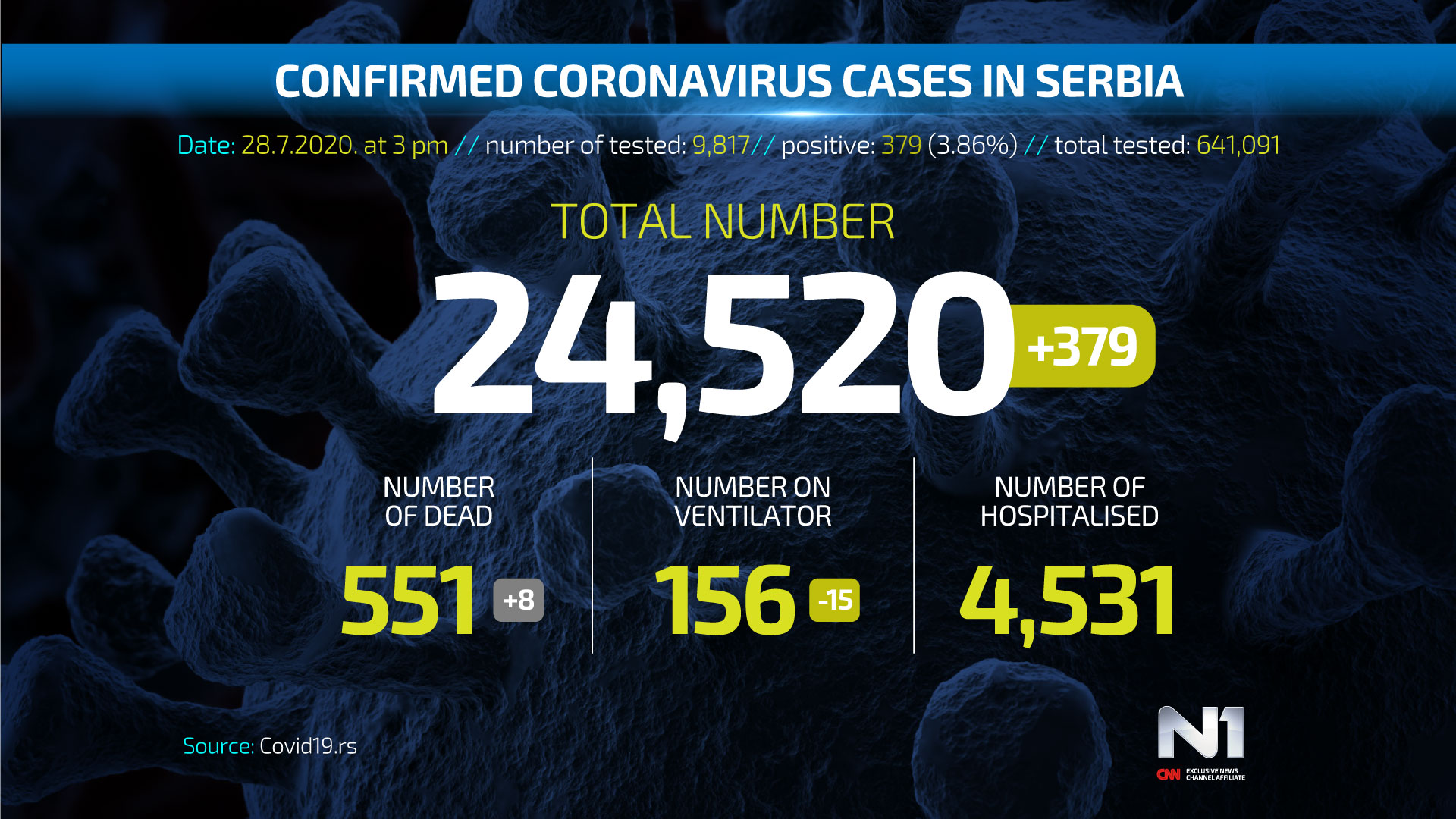 ENG-Covid19-broj-zarazenih-SRB-WEB-POSTER-28.07