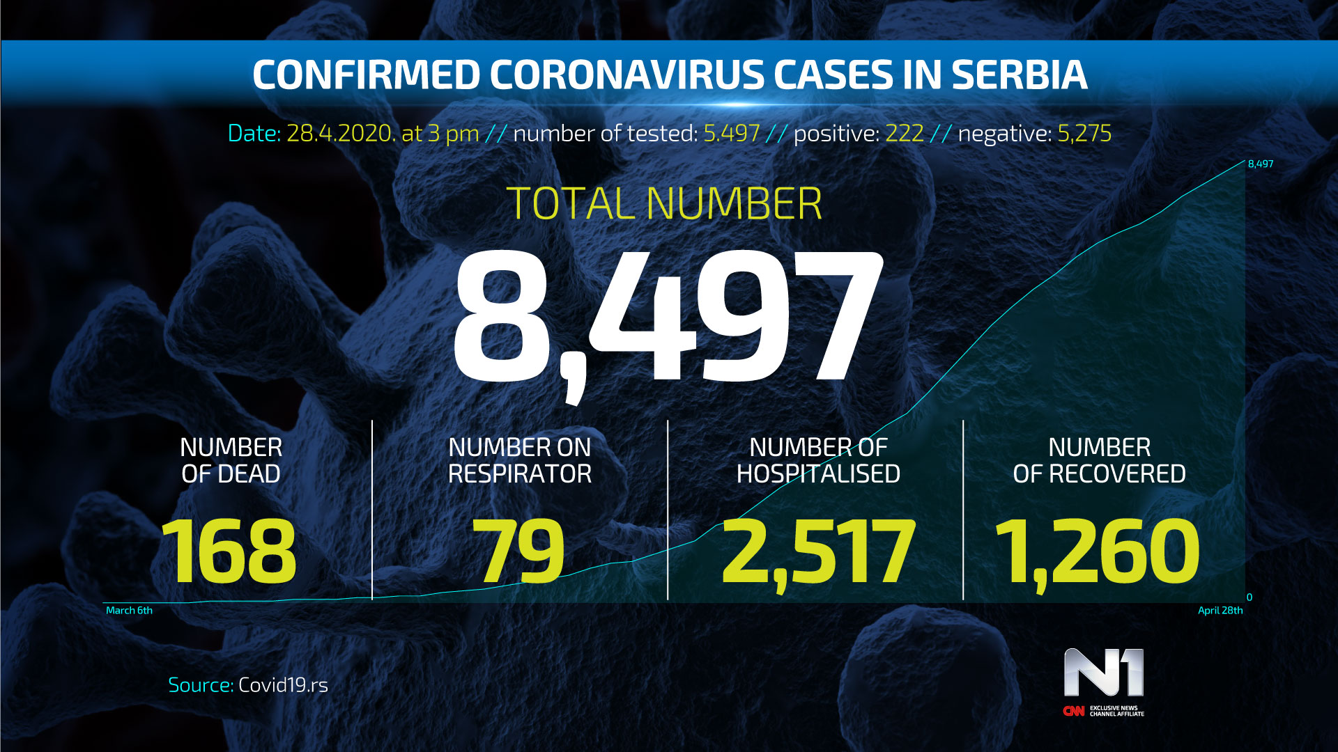ENG-Covid19-broj-zarazenih-SRB-WEB-POSTER-28.4