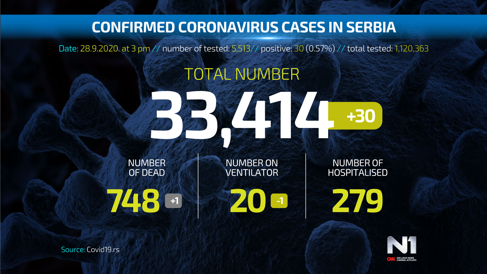 ENG-Covid19-broj-zarazenih-SRB-WEB-POSTER-28.9
