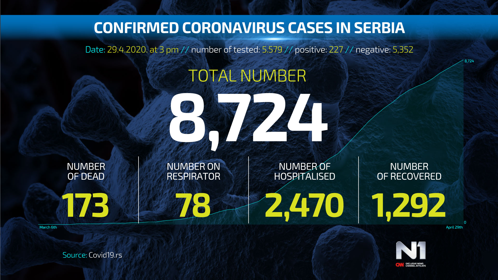 ENG-Covid19-broj-zarazenih-SRB-WEB-POSTER-29.4