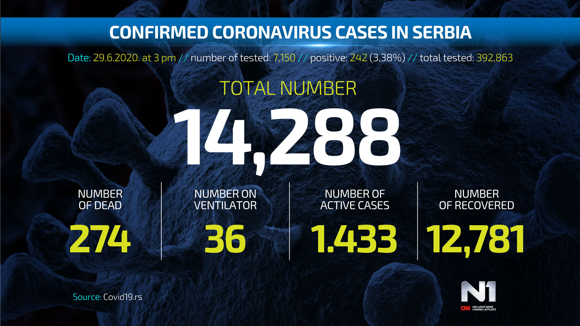 ENG-Covid19-broj-zarazenih-SRB-WEB-POSTER-29.6