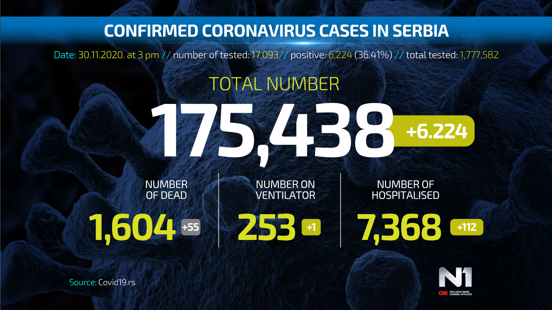 ENG-Covid19-broj-zarazenih-SRB-WEB-POSTER-30.11
