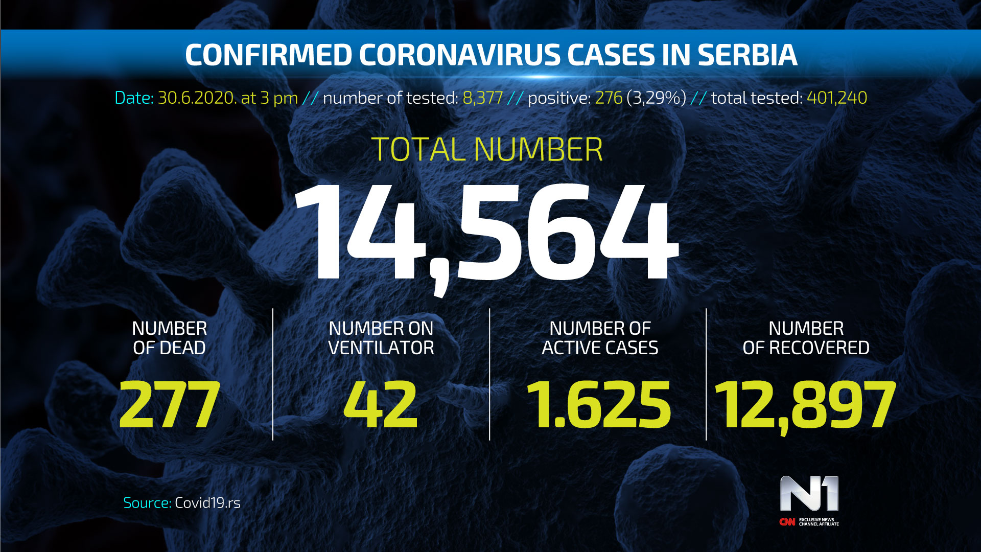 ENG-Covid19-broj-zarazenih-SRB-WEB-POSTER-30.6