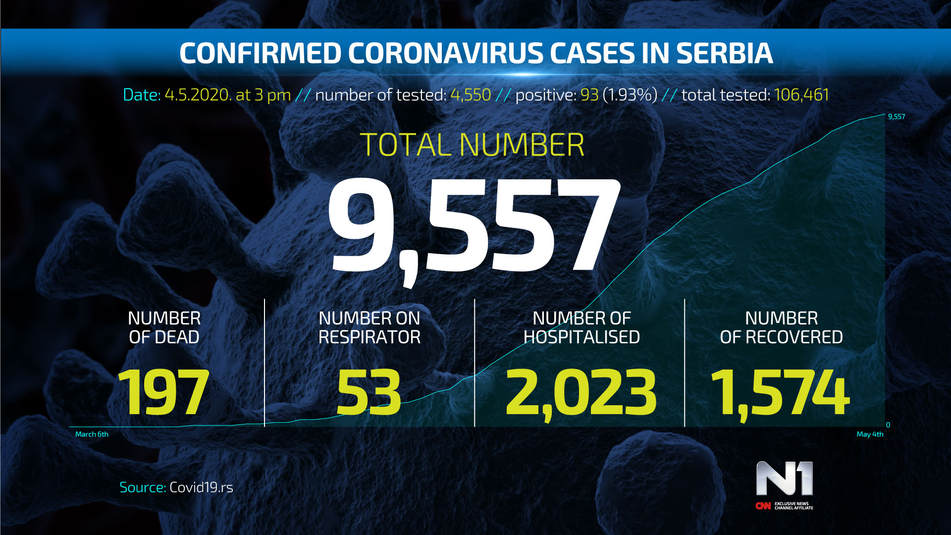 ENG-Covid19-broj-zarazenih-SRB-WEB-POSTER-4.5