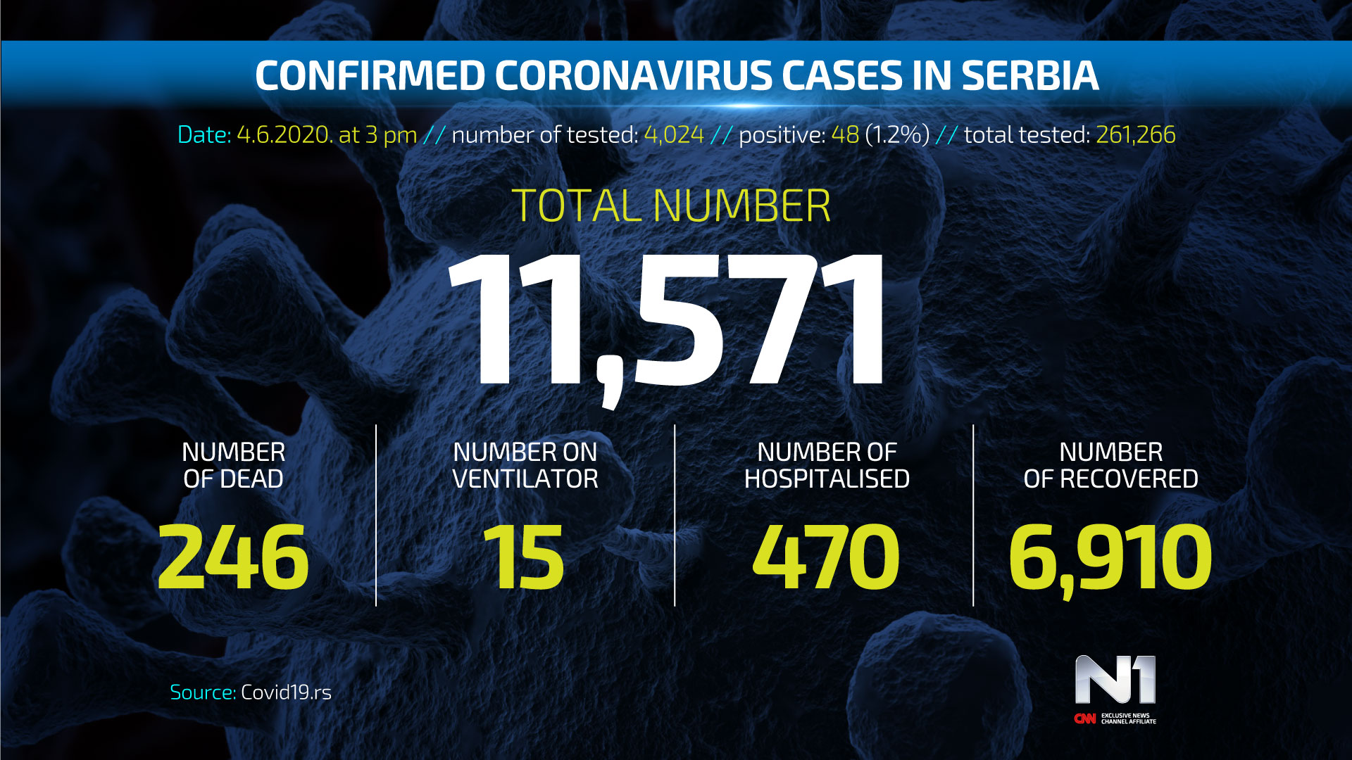 ENG-Covid19-broj-zarazenih-SRB-WEB-POSTER-4.6