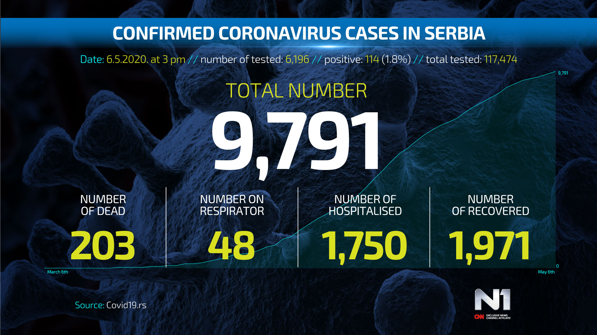 ENG-Covid19-broj-zarazenih-SRB-WEB-POSTER-6.5