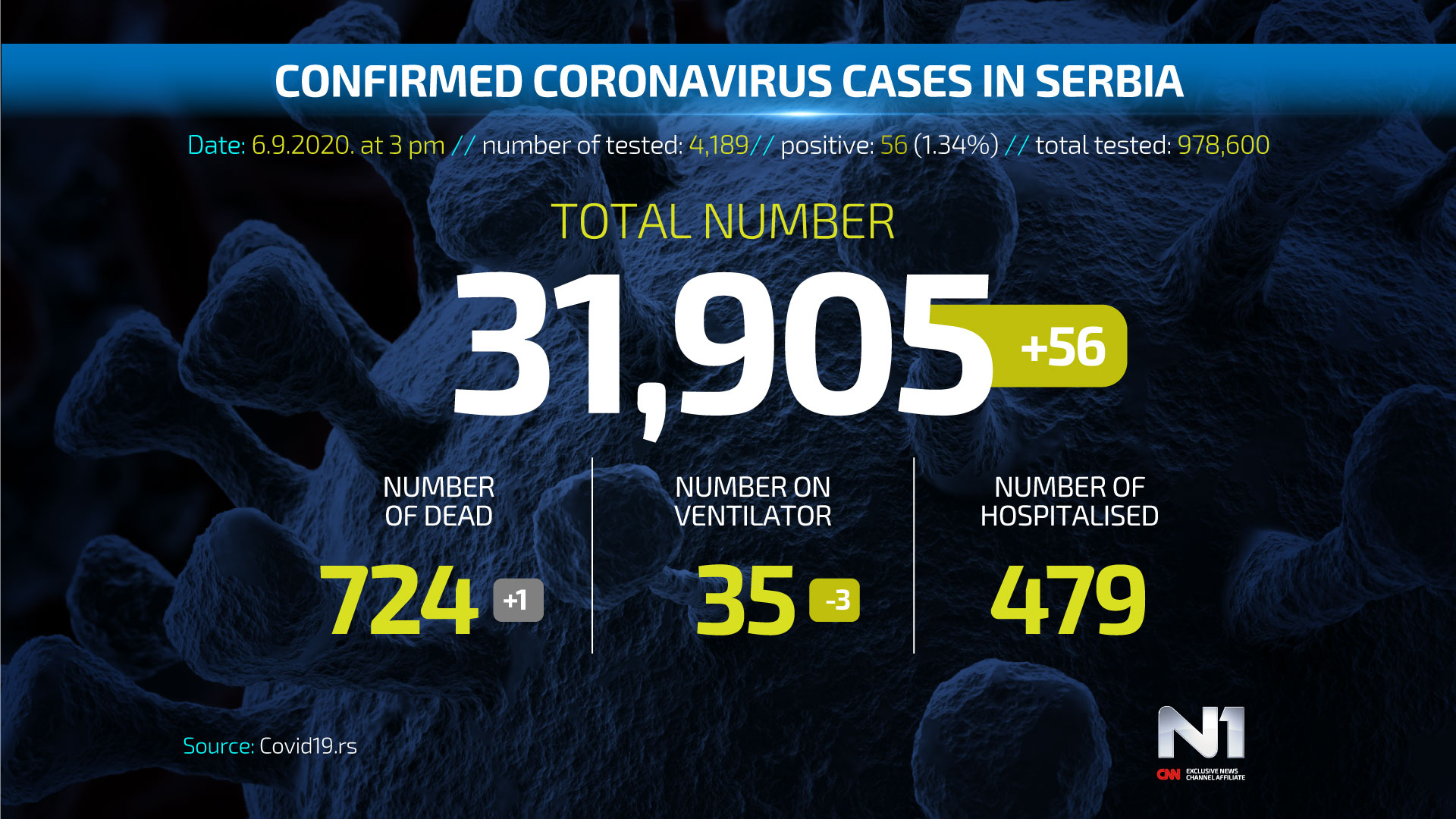 ENG-Covid19-broj-zarazenih-SRB-WEB-POSTER-6.9-