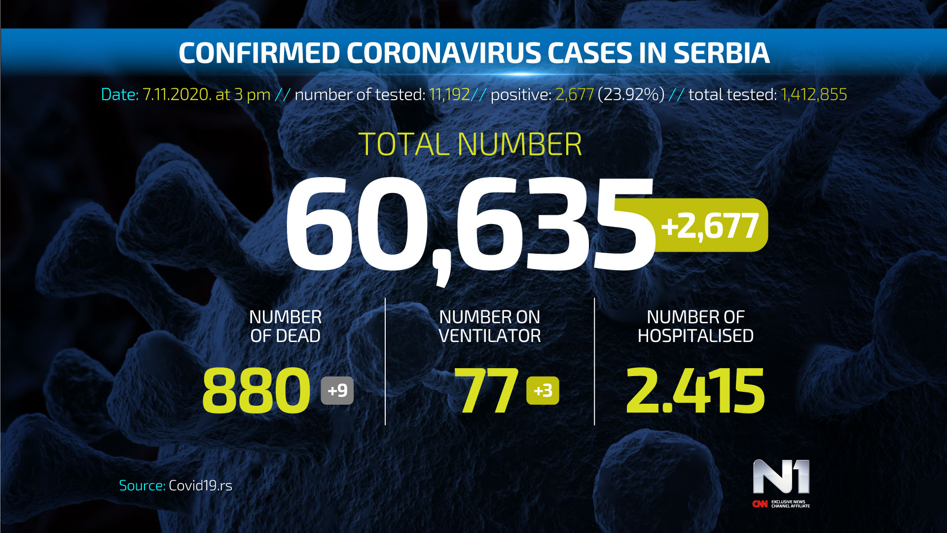 ENG-Covid19-broj-zarazenih-SRB-WEB-POSTER-7.11