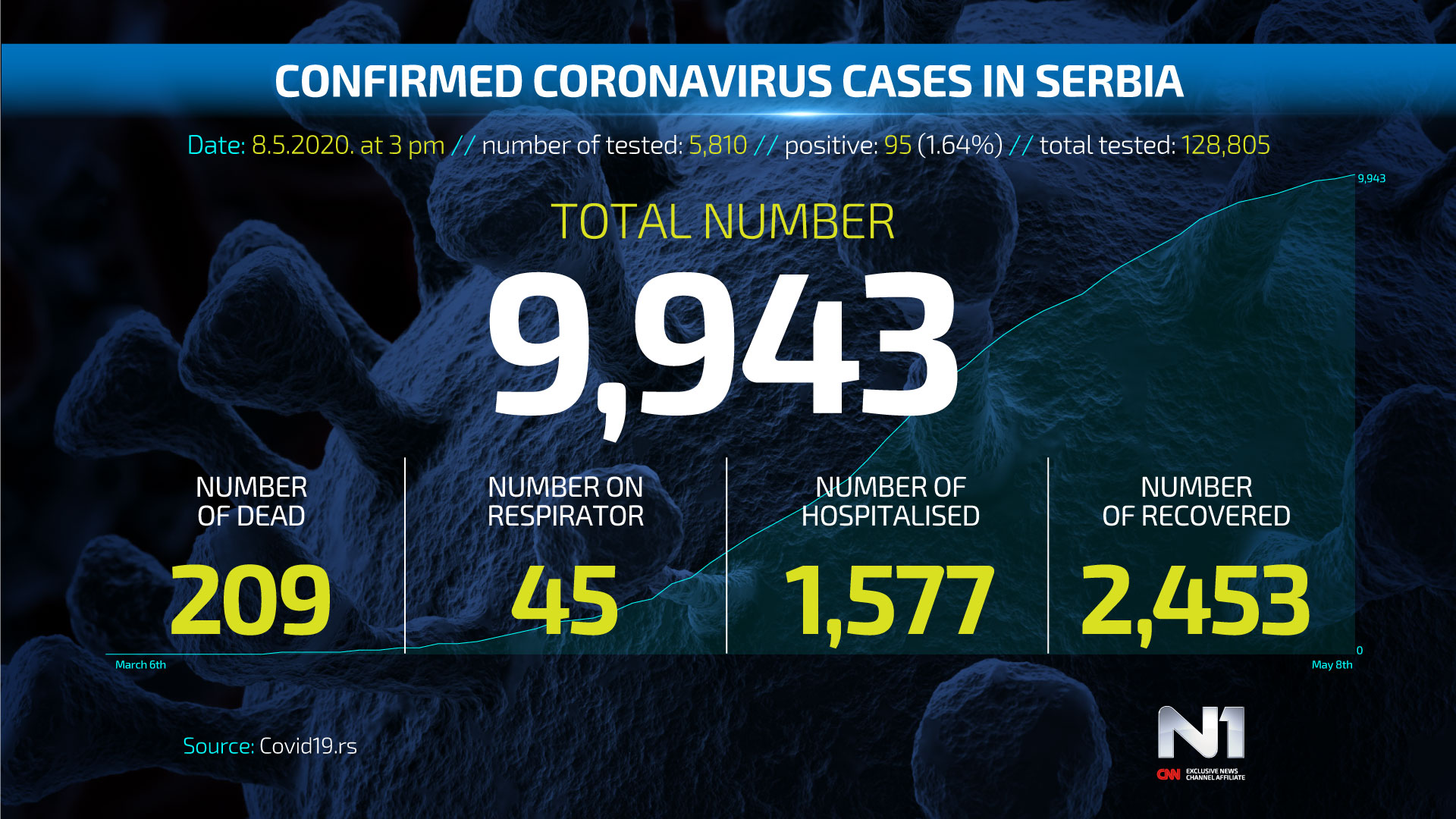 ENG-Covid19-broj-zarazenih-SRB-WEB-POSTER-8.5