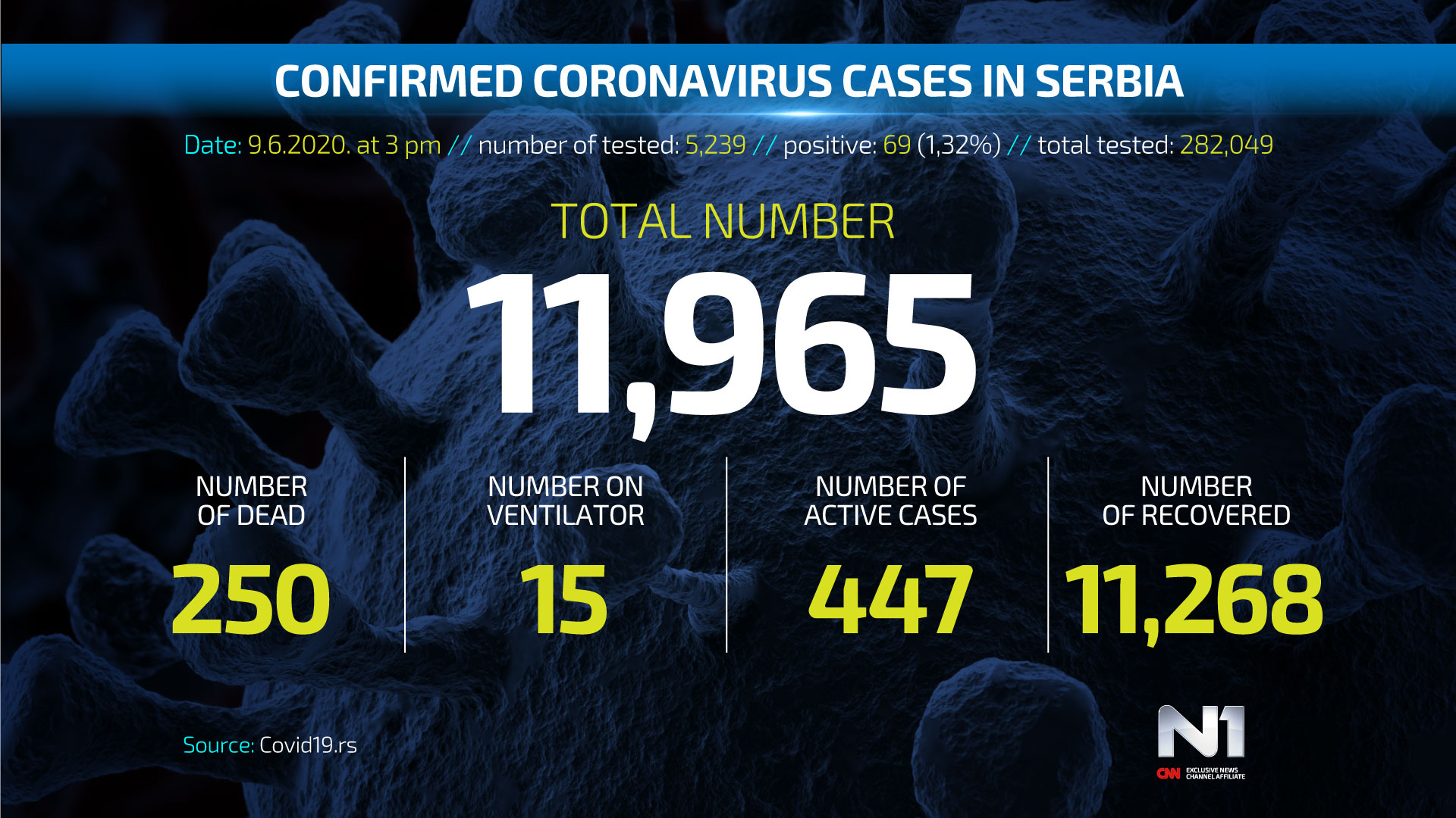 ENG-Covid19-broj-zarazenih-SRB-WEB-POSTER-9.6