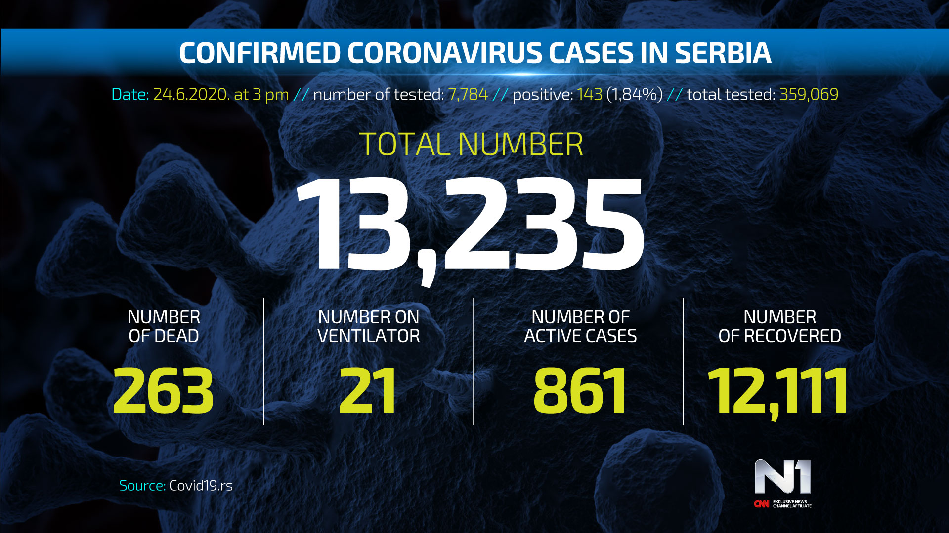 ENGCovid19-broj-zarazenih-SRB-WEB-POSTER-24.6