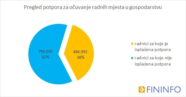 graf-1-pregled-potpora-za-ocuvanje-radnih-mjesta-u-gospodarstv-212364.jpeg