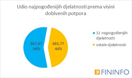 graf-3-udio-najpogodenijih-djel-visina-potpora-212367.jpeg