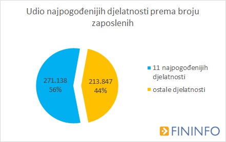graf-4-udio-najpogodenijih-djel-broj-zaposlenih-212368.jpeg