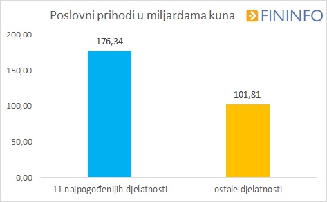 graf-5-poslovni-prihodi-u-milijardama-kn-212369.jpeg