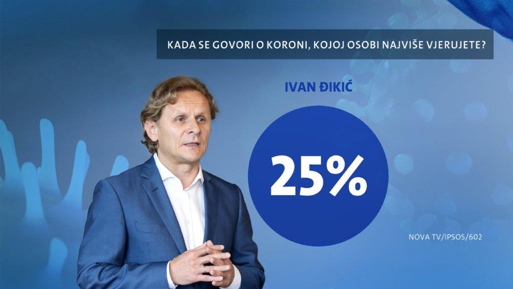 istrazivanje-dnevnika-nove-tv-kome-se-najvise-vjeruje-2-235708.jpeg