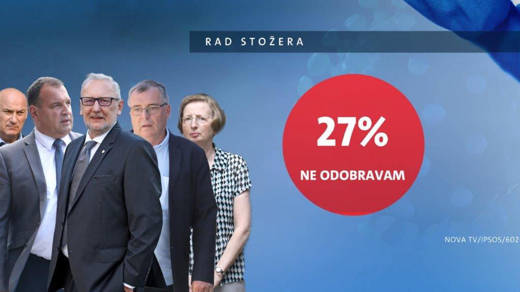 istrazivanje-dnevnika-nove-tv-podrska-radu-stozera-3-235716.jpeg