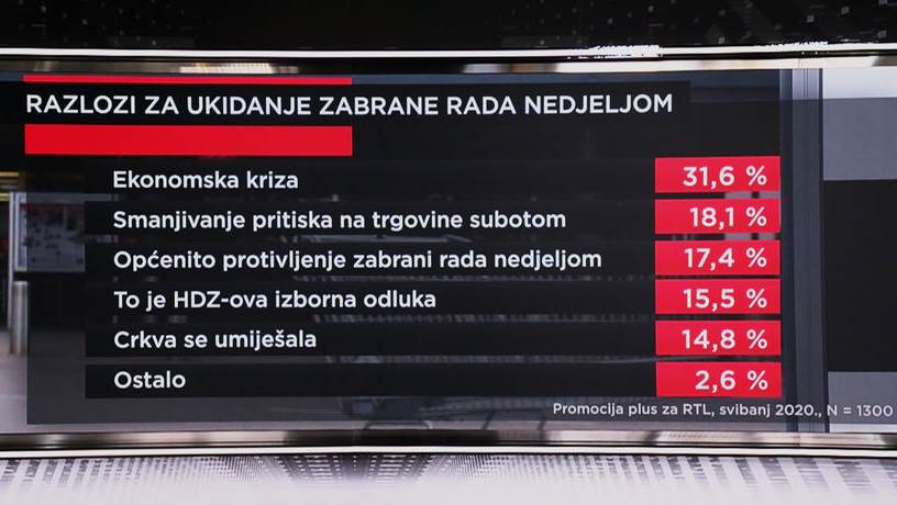 istrazivanje-neradna-nedjelja-e132ca4d5738f441ec96b4fe60ad8abc-view-article-new-211444.jpeg